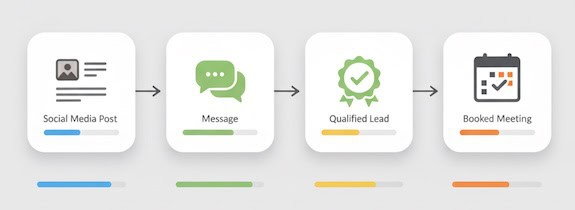 post to message, qualified lead, and booked outcome