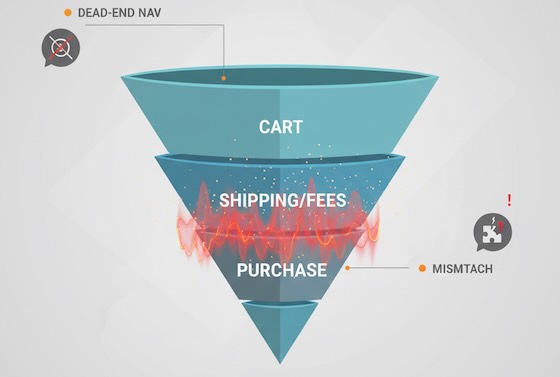 Funnel with a visible leak at the shipping/fees step