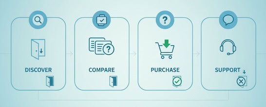 Exit context shown across discover/compare/purchase/support states