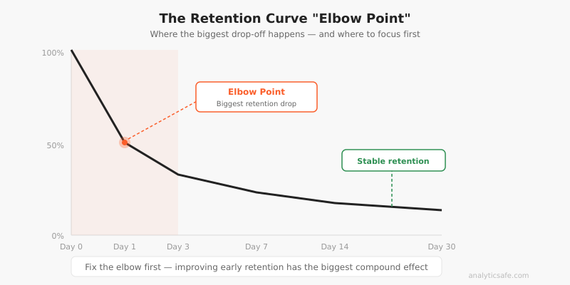 The retention curve elbow point - where the biggest drop-off happens and where to focus optimization