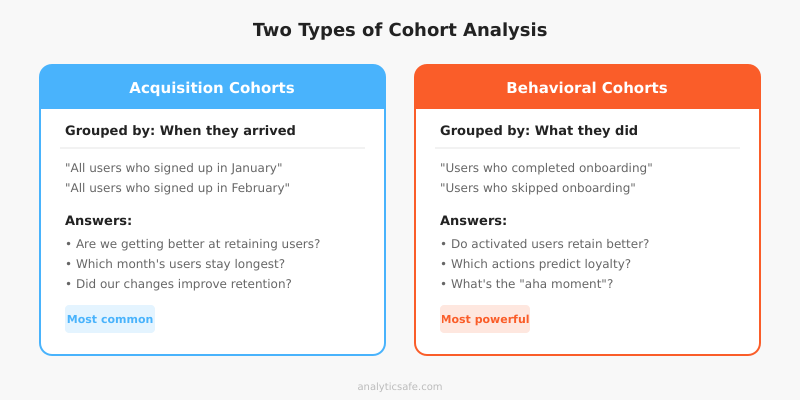 Two types of cohort analysis - acquisition cohorts vs behavioral cohorts