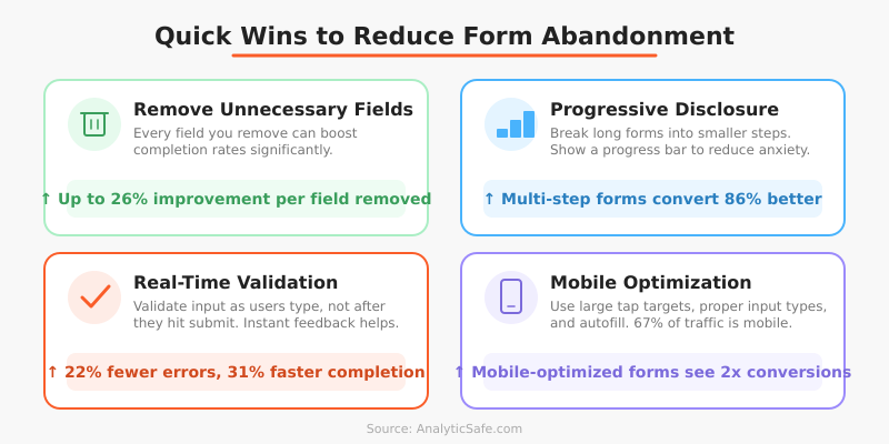 Quick wins to reduce form abandonment - remove fields, progressive disclosure, validation, mobile optimization