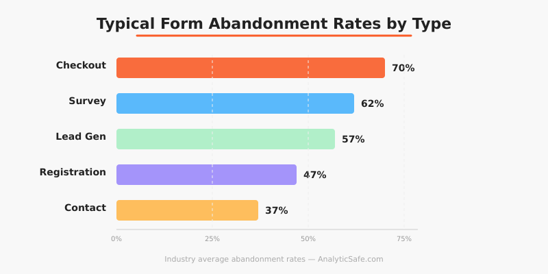 Form abandonment rates by type - checkout forms have the highest abandonment at 65-75%