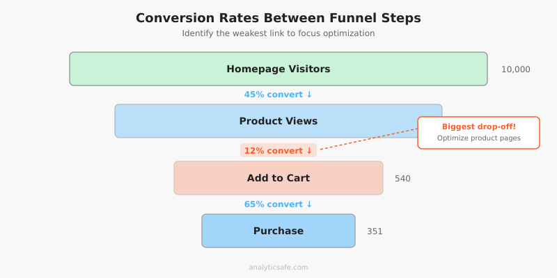 Conversion rates between funnel steps - identifying the biggest drop-off point