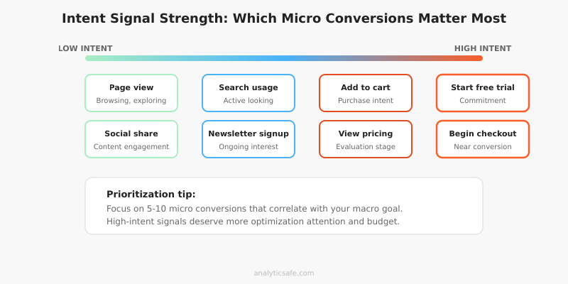 Intent signal strength - which micro conversions matter most, from page views to checkout