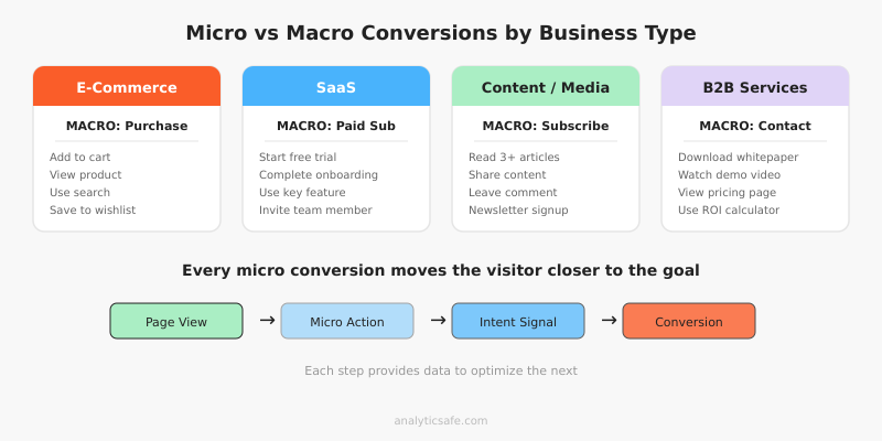 Micro vs macro conversions by business type - e-commerce, SaaS, content, B2B