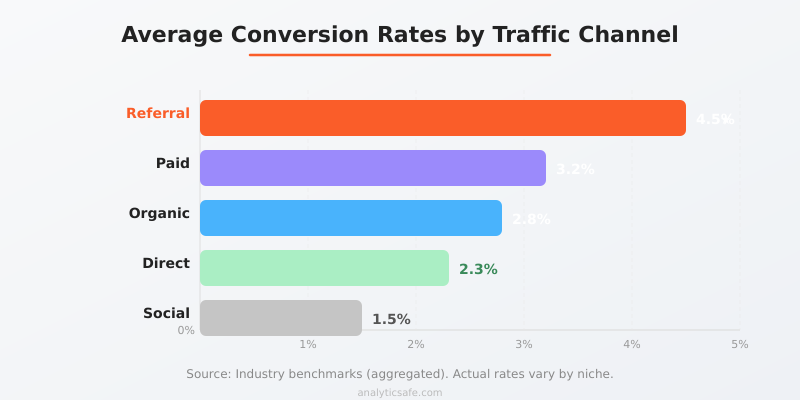 Average conversion rates by traffic channel - referral traffic leads at 4.5%