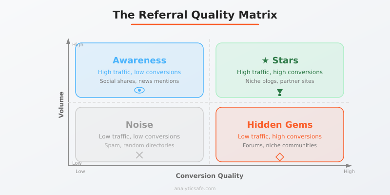 The referral quality matrix - categorize sources by volume and conversion quality