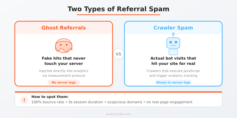 Two types of referral spam - ghost referrals vs crawler spam