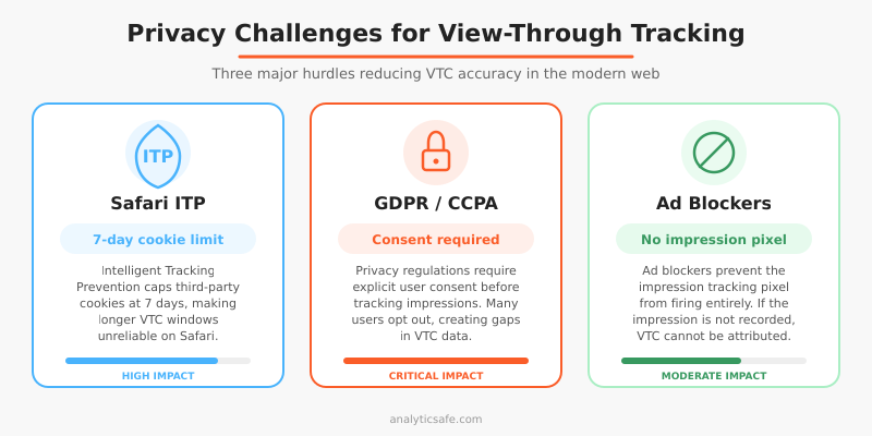 Privacy challenges for view-through tracking - Safari ITP, GDPR, and ad blockers