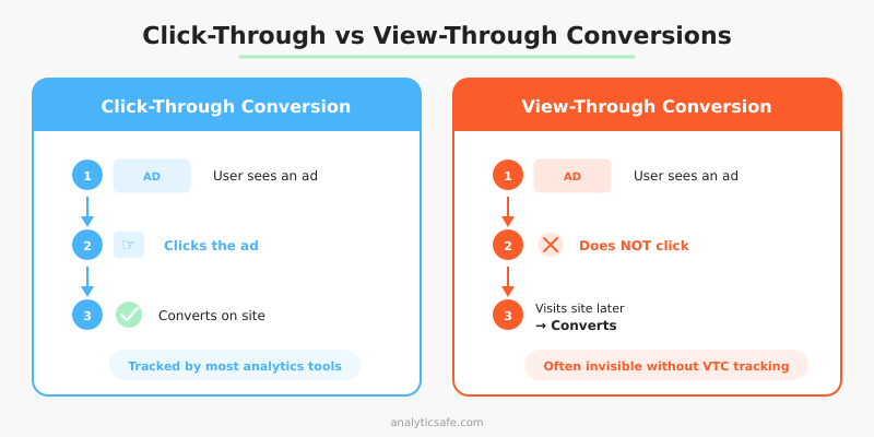 Click-through conversions vs view-through conversions - two different paths to conversion