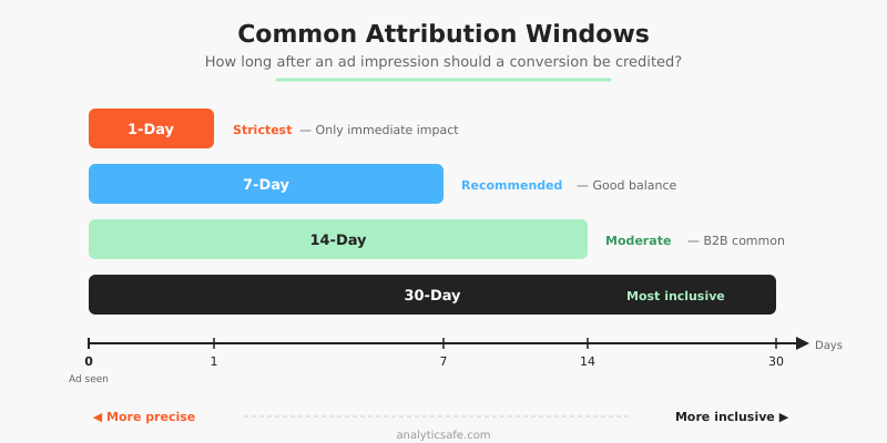 View-through conversion attribution windows compared - 1-day to 30-day ranges