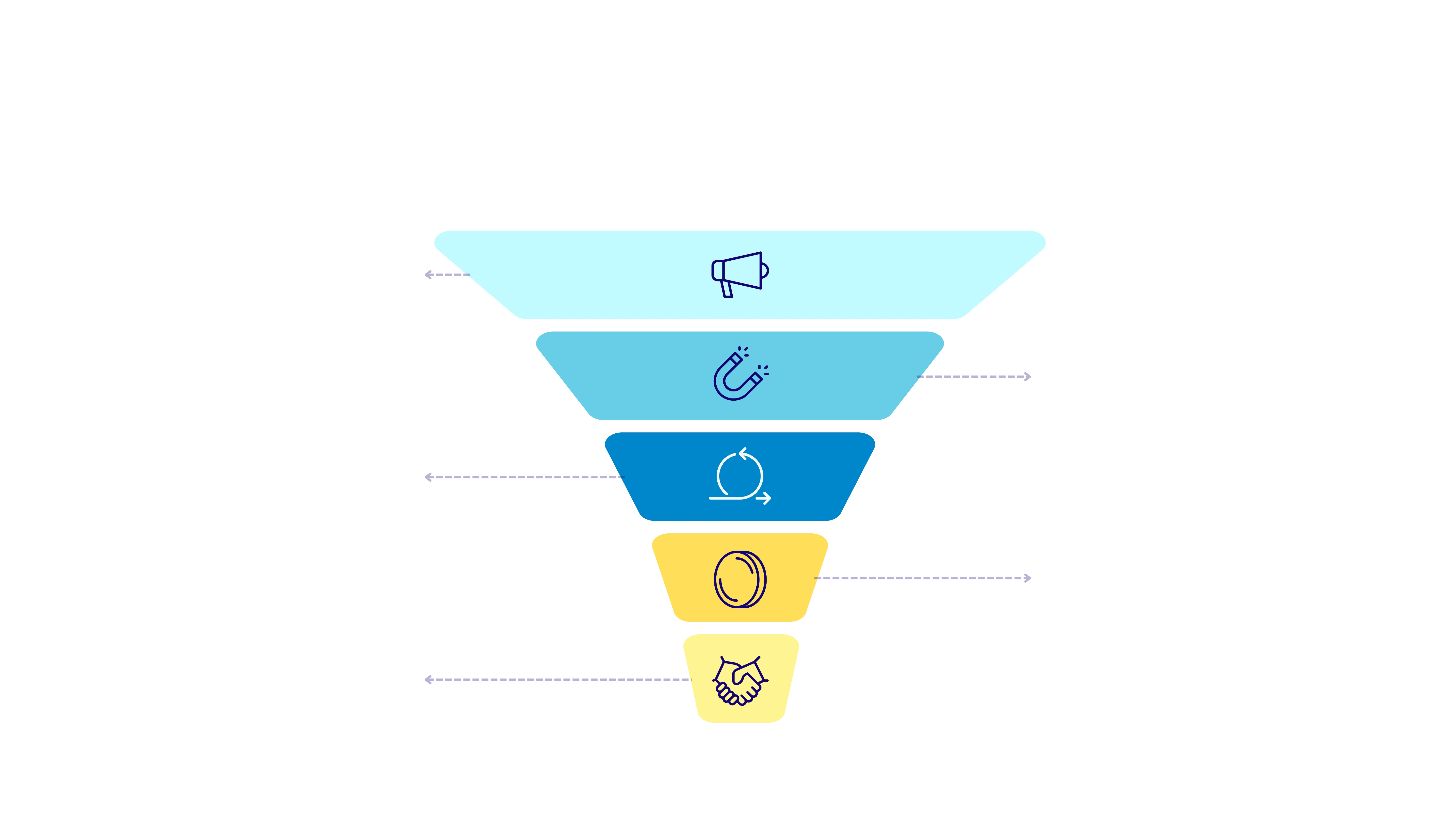 Marketing funnel showing five stages from awareness to purchase