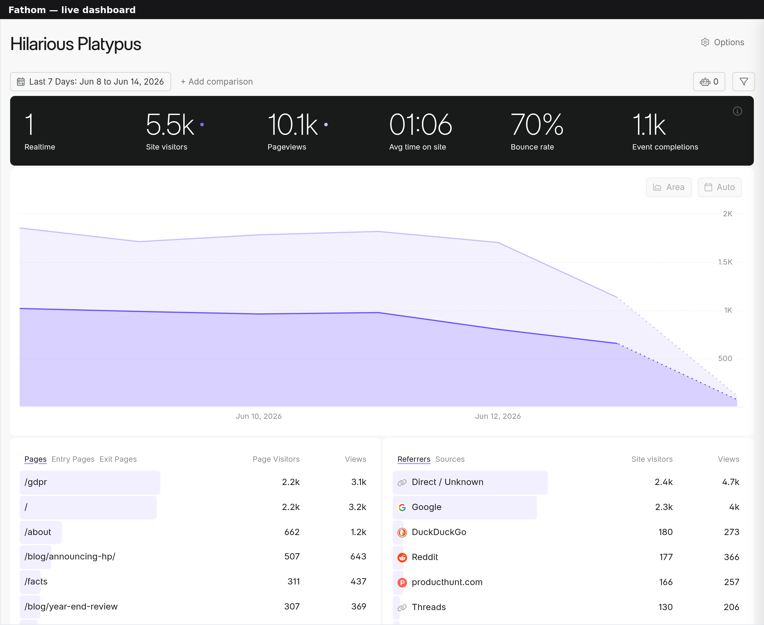 Fathom Analytics live dashboard with dark metrics bar, traffic graph and referrers