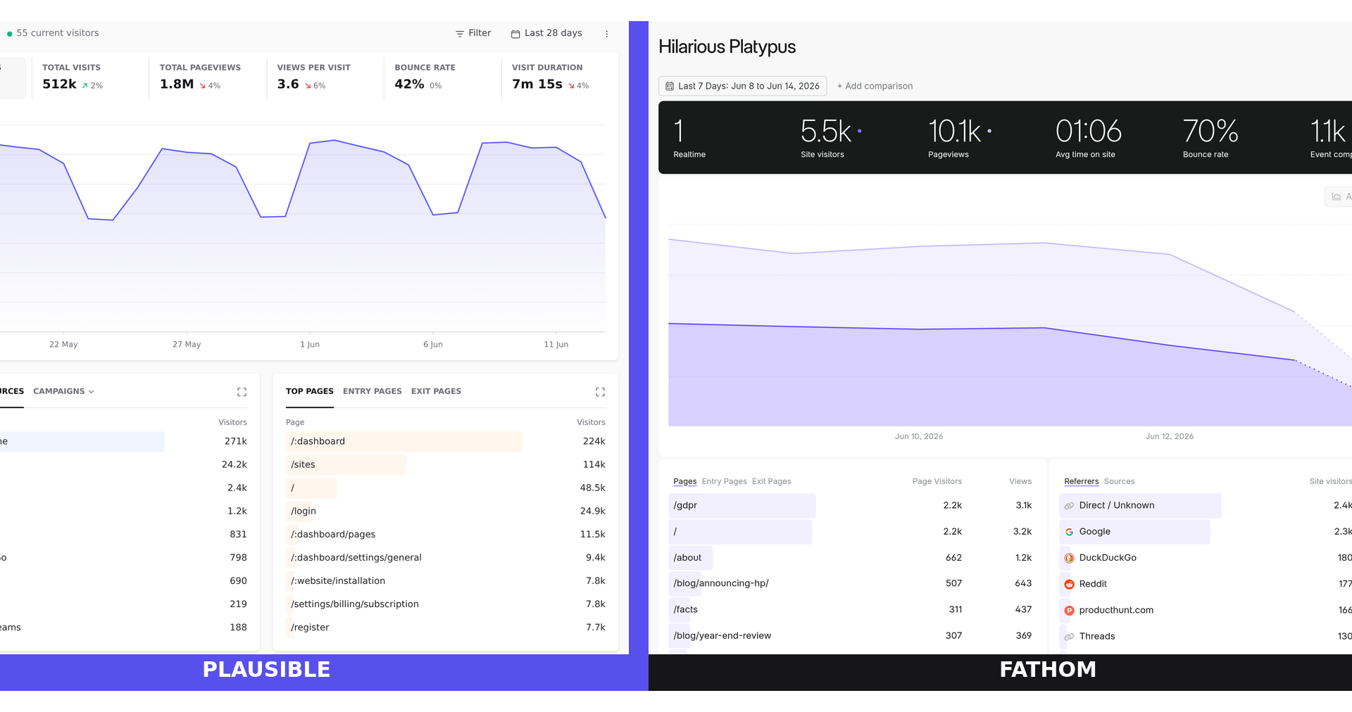 Plausible and Fathom privacy analytics dashboards compared side by side
