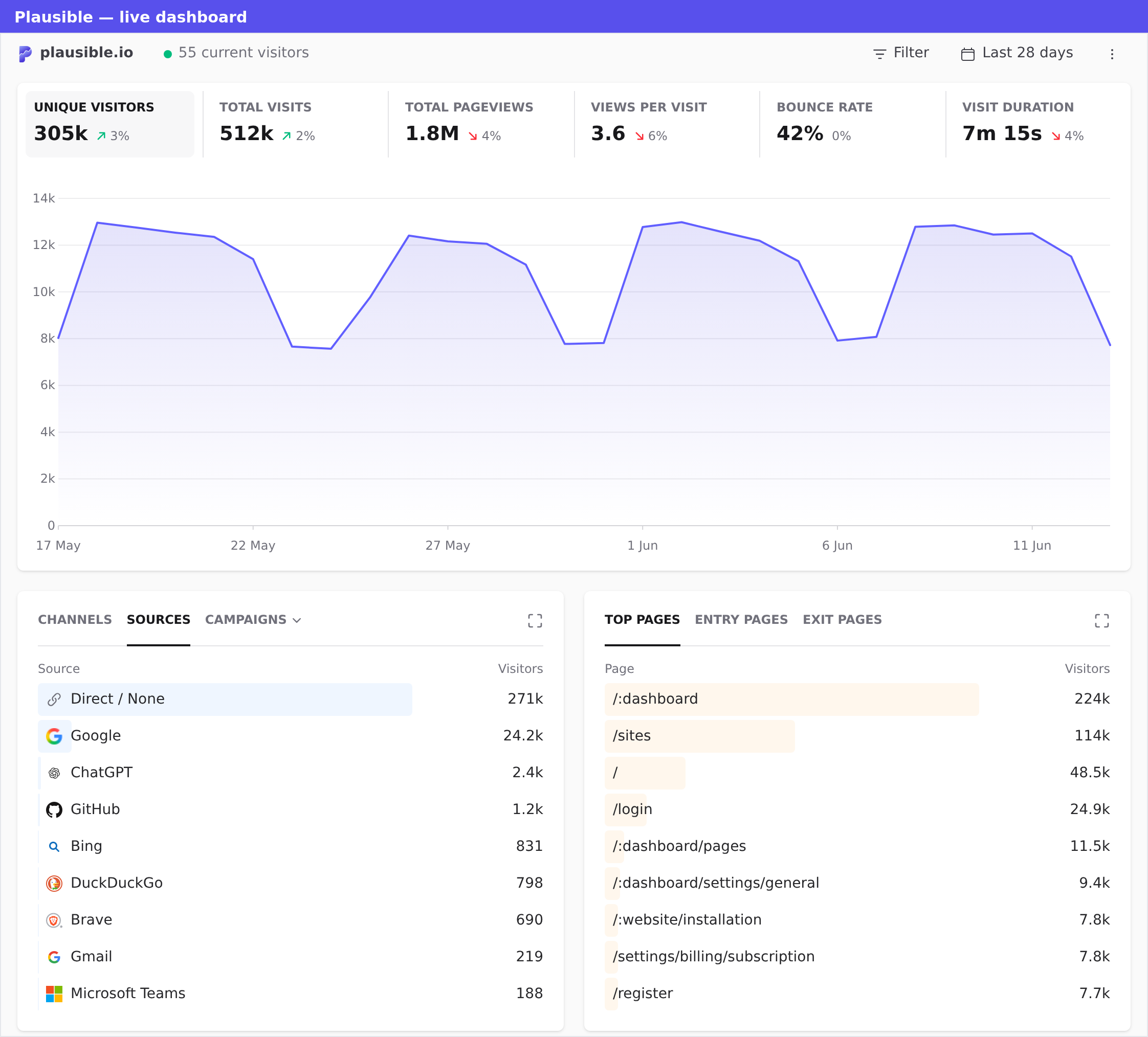 Plausible privacy analytics live dashboard showing visitors, sources and top pages