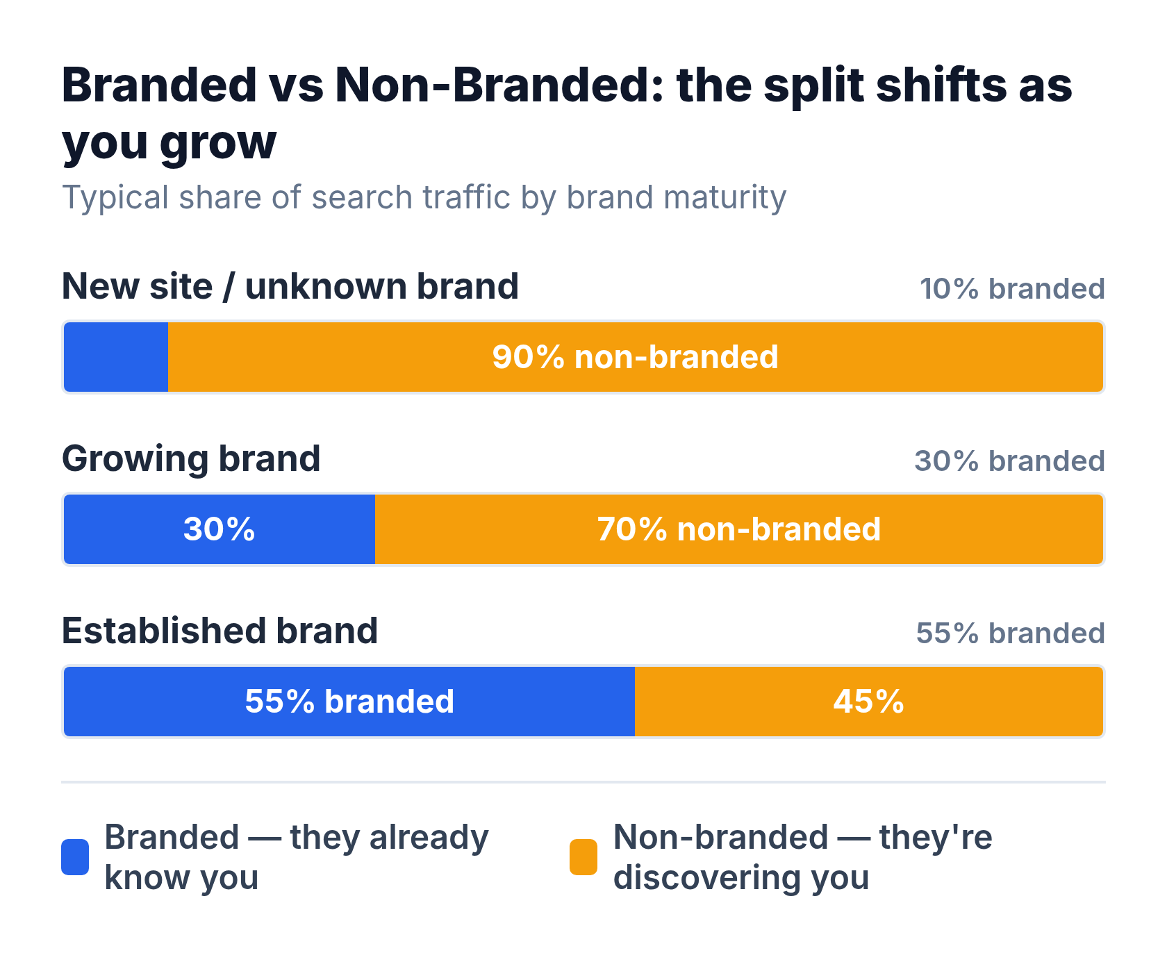 Stacked bars showing branded vs non-branded traffic share shifting from 10/90 for a new site to 55/45 for an established brand