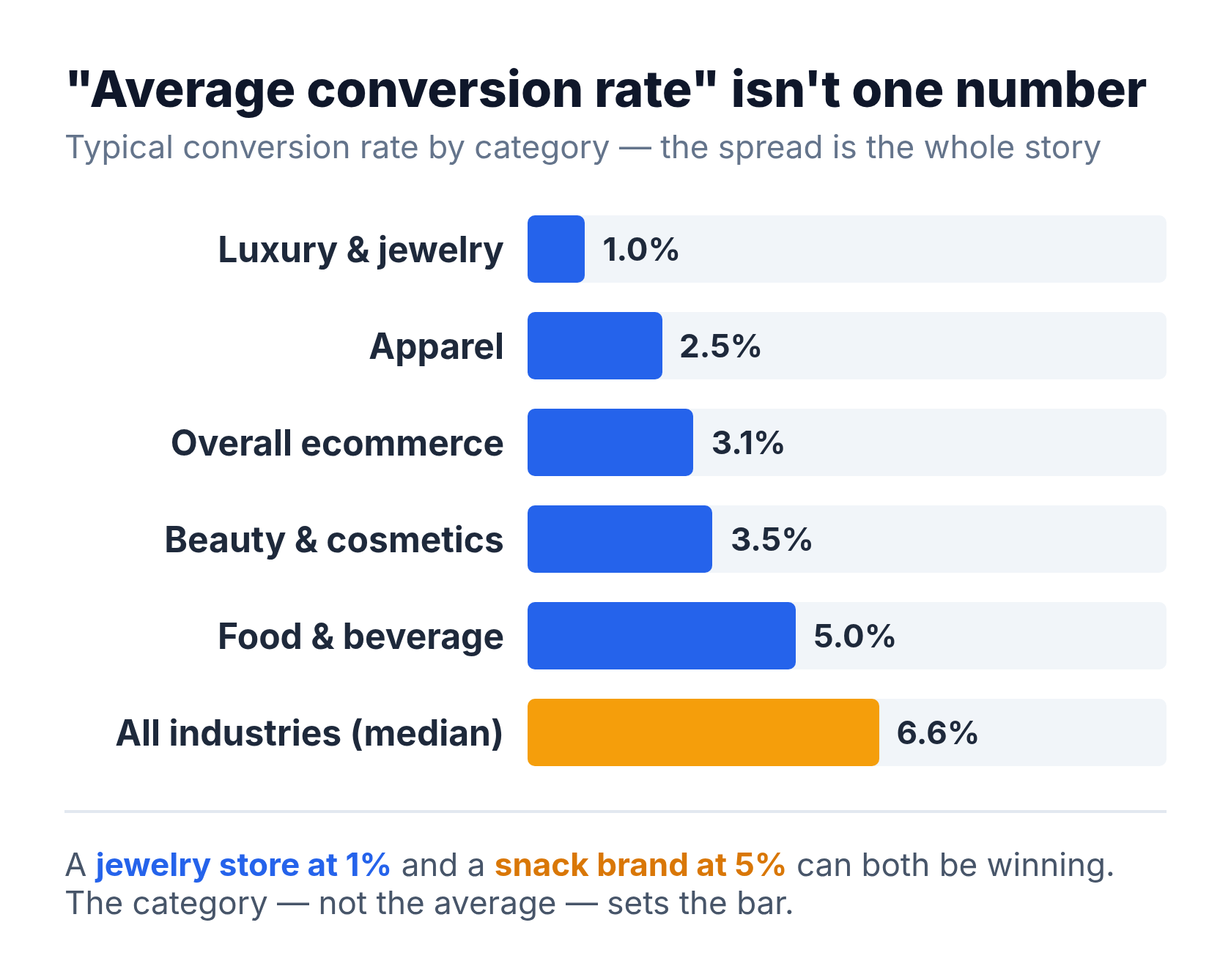 Bar chart of conversion rates by category, from 1% for luxury and jewelry up to a 6.6% all-industry median