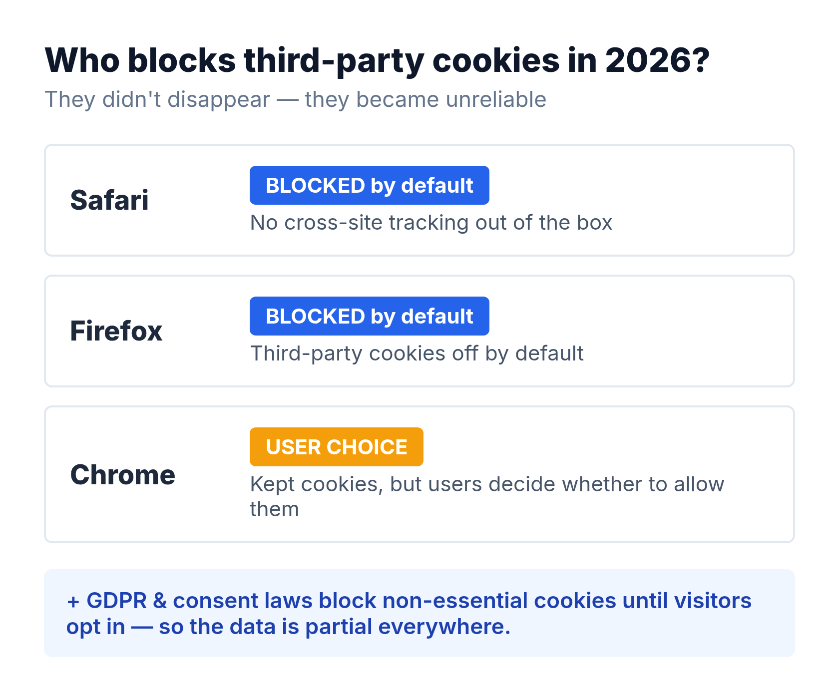 Browser cookie status in 2026: Safari and Firefox block third-party cookies by default, Chrome leaves it to user choice