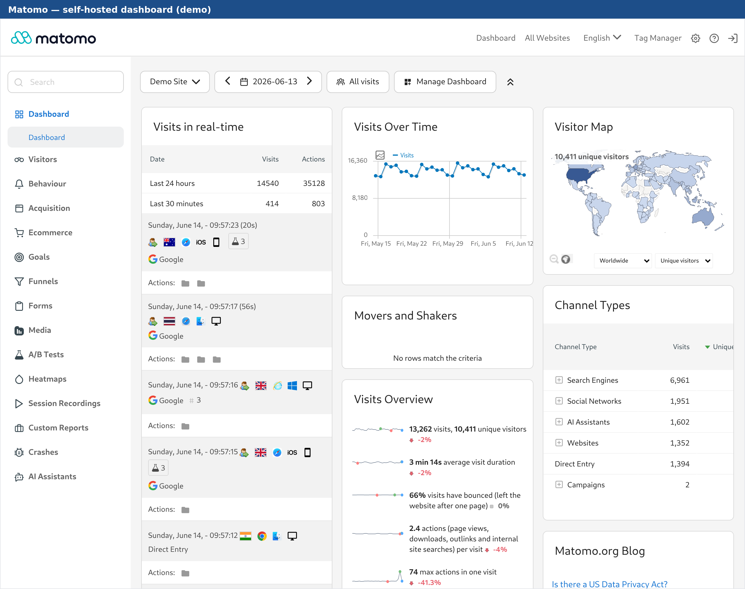 Matomo self-hosted dashboard showing real-time visits, visits over time, a visitor map and channel types, with a deep feature sidebar