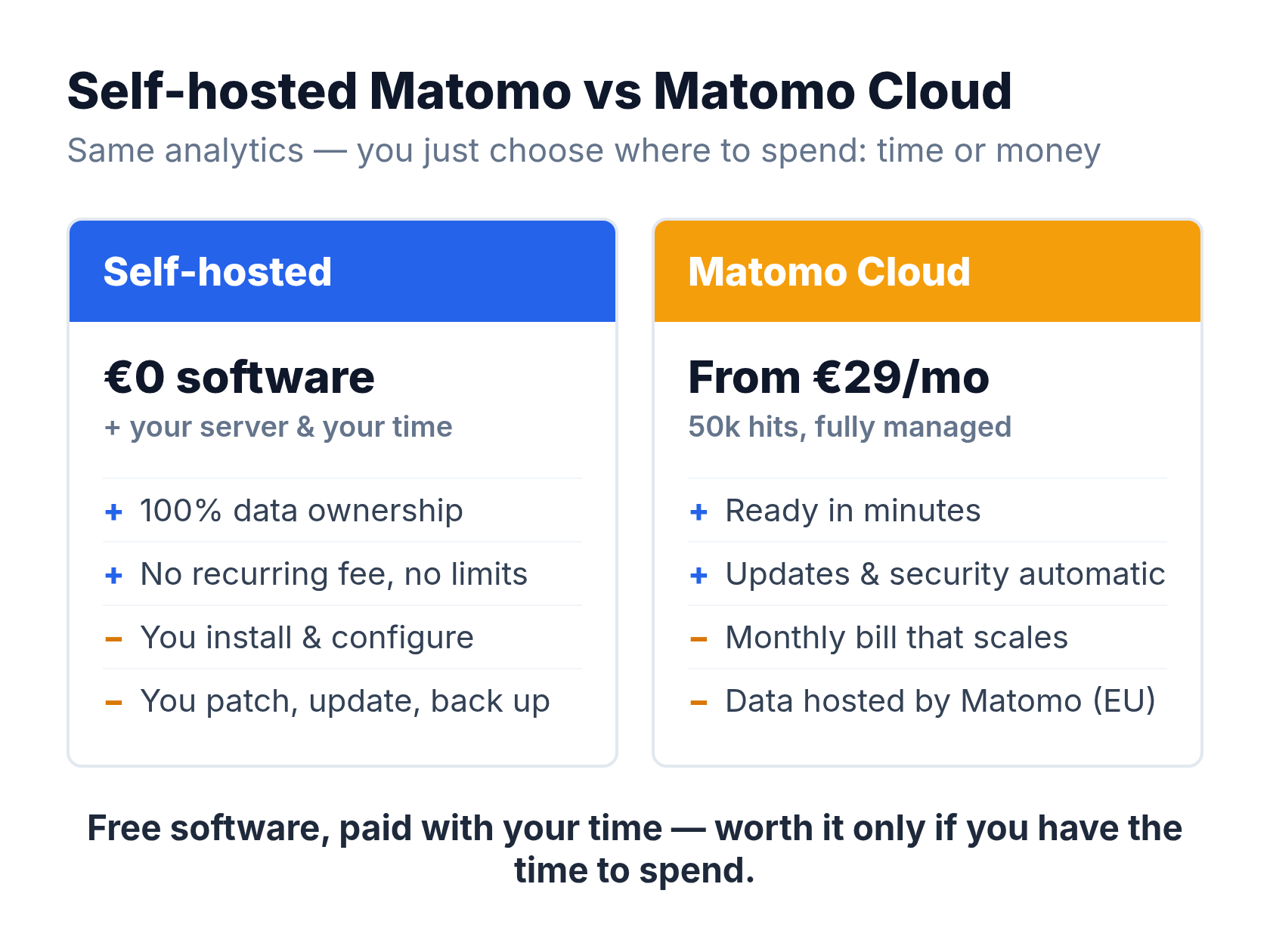 Self-hosted Matomo versus Matomo Cloud: free software plus your time versus from 29 euro a month fully managed