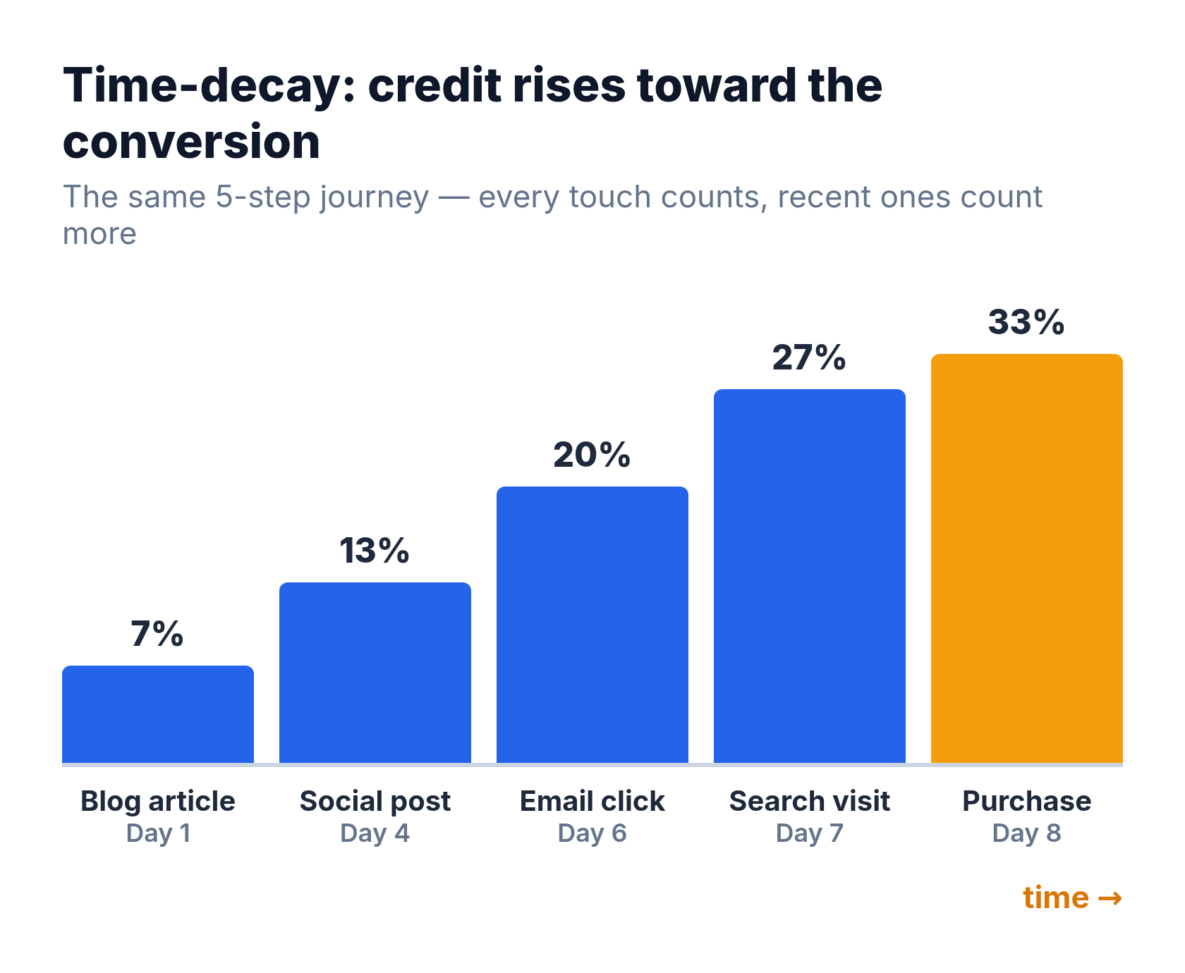 Bar chart showing time-decay attribution credit rising from 7% for a day-1 blog article to 33% for the day-8 purchase