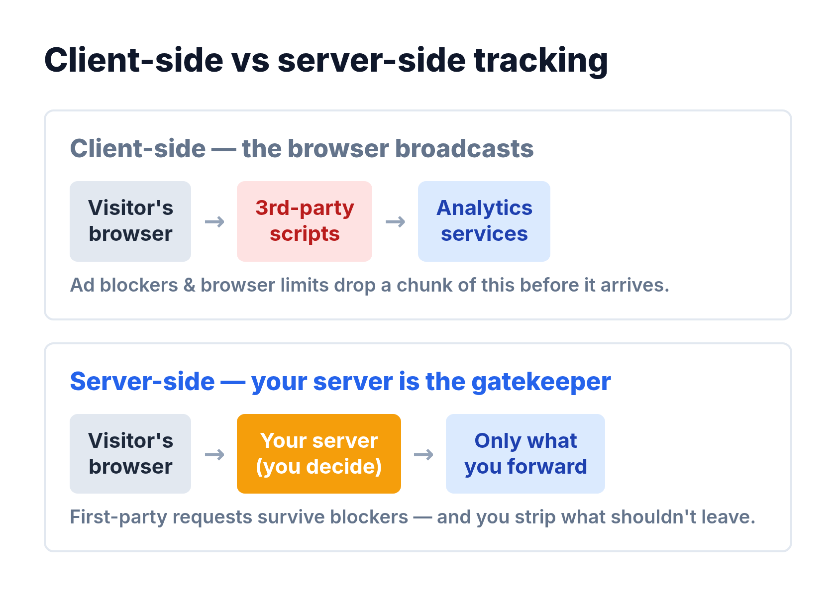 Diagram comparing client-side tracking, where the browser sends data to third-party scripts, with server-side tracking, where your own server decides what to forward